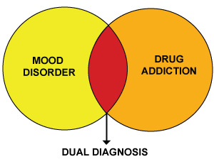 Co Occurring Disorders
