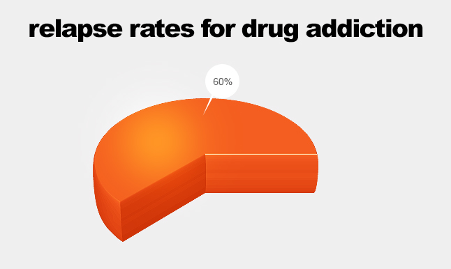 Drug Addiction Relapse Rate